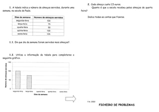 2. Cada almoço custa 1,5 euros.
     1. A tabela indica o número de almoços servidos, durante uma                Quanto é que a escola recebeu pelos almoços de quarta
semana, na escola do Paulo.                                         feira?

                                                                             Indica todas as contas que fizeres.




      1.1. Em que dia da semana foram servidos mais almoços?




      1.2. Utiliza a informação da tabela para completares o
seguinte gráfico.




                                                                             P.A. 2002

                                                                                         FICHEIRO DE PROBLEMAS
 