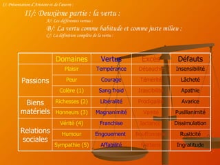 I/: Présentation d’Aristote et de l’œuvre : II/: Deuxième partie : la vertu : A/: Les différentes vertus : B/: La vertu comme habitude et comme juste milieu : C/: La définition complète de la vertu : Domaines Vertus Excès Défauts Passions Plaisir Tempérance Débauche Insensibilité Peur Courage Témérité Lâcheté Colère (1) Sang froid Irascibilité Apathie Biens matériels Richesses (2) Libéralité Prodigalité Avarice Honneurs (3) Magnanimité Vanité Pusillanimité Relations sociales Vérité (4) Franchise Jactance  Dissimulation Humour Engouement  Bouffonnerie Rusticité Sympathie (5) Affabilité Flatterie Ingratitude 