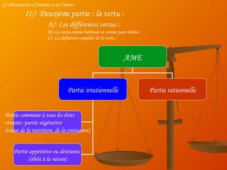 I/: Présentation d’Aristote et de l’œuvre : II/: Deuxième partie : la vertu : A/: Les différentes vertus : B/: La vertu comme habitude et comme juste milieu : C/: La définition complète de la vertu : AME Partie irrationnelle Partie rationnelle Partie commune à tous les êtres  vivants :partie végétative  (cause de la nutrition, de la croissance) Partie appétitive ou désirante  (obéit à la raison) 