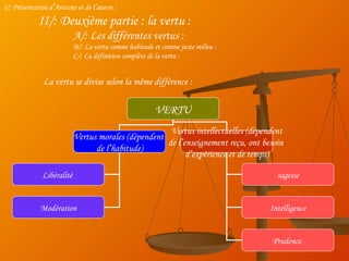I/: Présentation d’Aristote et de l’œuvre : II/: Deuxième partie : la vertu : A/: Les différentes vertus : B/: La vertu comme habitude et comme juste milieu : C/: La définition complète de la vertu : La vertu se divise selon la même différence :  VERTU Vertus morales (dépendent  de l’habitude) Vertus intellectuelles (dépendent de l’enseignement reçu, ont besoin  d’expérience et de temps) Libéralité  Modération sagesse Intelligence Prudence  