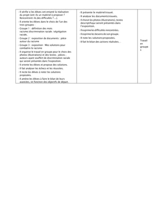 • Il vérifie si les élèves ont entamé la réalisation
du projet (ont-ils un matériel à proposer ?
Rencontrent-ils des difficultés ? ...).
• Il oriente les élèves dans le choix de l’un des
trois groupes :
• Groupe 1 : définition des mots
racisme/discrimination raciale /ségrégation
raciale,
• Groupe 2 : exposition de documents : pièce
autour du racisme
• Groupe 3 : exposition : Mes solutions pour
combattre le racisme
• Il organise le travail en groupe pour le choix des
photos (illustrations) et des textes ; pièces ;
auteurs ayant souffert de discrimination raciale
qui seront présentés dans l’exposition.
• Il oriente les élèves et propose des solutions.
• Il fait analyser les échecs et les réussites.
• Il incite les élèves à noter les solutions
proposées.
• Il amène les élèves à faire le bilan de leurs
avancées, en fonction des objectifs de départ.
• Il présente le matérieltrouvé.
• Il analyse les documentstrouvés.
• Il choisit les photos (illustrations), textes
descriptifsqui seront présentés dans
l’exposition.
• Il exprimelesdifficultésrencontrées.
• Il exprime les besoinsde son groupe.
• Il note les solutionsproposées.
• Il fait le bilan des actions réalisées…
Travail
en
groupe
s
 