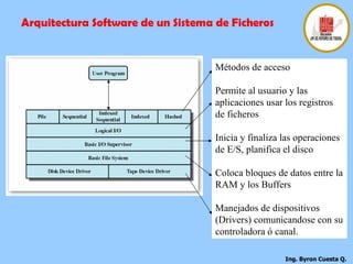 Arquitectura Software de un Sistema de Ficheros Métodos de acceso Permite al usuario y las aplicaciones usar los registros de ficheros Inicia y finaliza las operaciones de E/S, planifica el disco Coloca bloques de datos entre la RAM y los Buffers Manejados de dispositivos (Drivers) comunicandose con su controladora ó canal. 