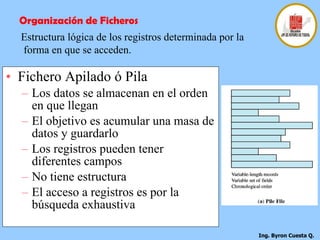 Fichero Apilado ó Pila Los datos se almacenan en el orden en que llegan  El objetivo es acumular una masa de datos y guardarlo  Los registros pueden tener diferentes campos  No tiene estructura  El acceso a registros es por la búsqueda exhaustiva  Organización de Ficheros Estructura lógica de los registros determinada por la forma en que se acceden. 