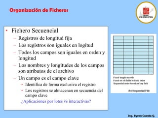 Fichero Secuencial Registros de longitud fija Los registros son iguales en logitud Todos los campos son iguales en orden y longitud  Los nombres y longitudes de los campos son atributos de el archivo Un campo es el campo clave Identifica de forma exclusiva el registro  Los registros se almacenan en secuencia del campo clave  ¿Aplicaciones por lotes vs interactivas? Organización de Ficheros 