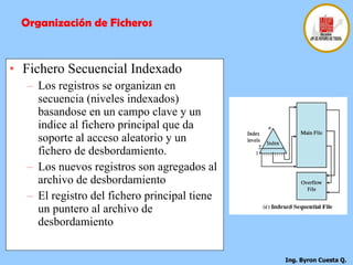 Fichero Secuencial Indexado Los registros se organizan en secuencia (niveles indexados) basandose en un campo clave y un indice al fichero principal que da soporte al acceso aleatorio y un fichero de desbordamiento. Los nuevos registros son agregados al archivo de desbordamiento El registro del fichero principal tiene un puntero al archivo de desbordamiento Organización de Ficheros 