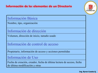 Información de los elementos de un Directorio Propietario, información de acceso y acciones permitidas Información de control de acceso Volumen, dirección de inicio, tamaño usado Información de Uso Fecha de creación, creador, fecha de última lectura de acceso, fecha de última modificación y otras Información de dirección Nombre, tipo, organización Información Básica 