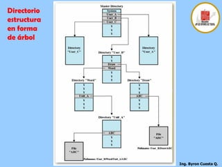Directorio estructura en forma de árbol 