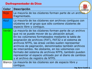 Desfragmentador de Disco La mayoría de los clústeres son de espacio libre y contiguo. Blanco La mayoría de los clústeres forman parte de un archivo que no se puede mover de su ubicación actual. En los volúmenes formateados mediante la tabla de asignación de archivos (FAT), FAT32 o el sistema de archivos NTFS, las áreas verdes suelen representar archivos de paginación, denominados también archivos de intercambio. No obstante, en los volúmenes con formato del sistema de archivos NTFS, también pueden representar el espacio utilizado por el diario de cambios y el archivo de registro de NTFS. Verde La mayoría de los clústeres son archivos contiguos con clústeres en el grupo que sólo contiene clústeres de espacio libre y contiguo. Azul La mayoría de los clústeres forman parte de un archivo fragmentado. Rojo Descripción Color 