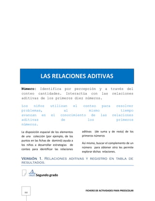 FICHERO DE ACTIVIDADES PARA PREESCOLAR
102
LAS RELACIONES ADITIVAS
Número: Identifica por percepción y a través del
conteo cantidades. Interactúa con las relaciones
aditivas de los primeros diez números.
Los niños utilizan el conteo para resolver
problemas, al mismo tiempo
avanzan en el conocimiento de las relaciones
aditivas de los primeros
números.
La disposición espacial de los elementos
de una colección (por ejemplo, de los
puntos en las fichas de dominó) ayuda a
los niños a desarrollar estrategias de
conteo para identificar las relaciones
aditivas (de suma y de resta) de los
primeros números
Así mismo, buscar el complemento de un
número para obtener otro les permite
explorar dichas relaciones.
Versión 1. Relaciones aditivas y registro en tabla de
resultados.
Segundo grado
 