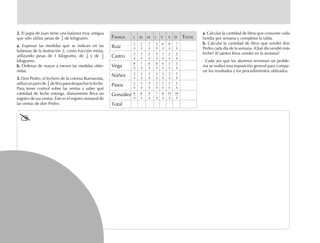 2.2.2.2.2. El papá de Juan tiene una balanza muy antigua
que sólo utiliza pesas de 1
4 de kilogramo.
a.a.a.a.a. Expresar las medidas que se indican en las
balanzas de la ilustración 2, como fracción mixta,
utilizando pesas de 1 kilogramo, de 1
4 y de 1
2
kilogramo.
b.b.b.b.b. Ordenar de mayor a menor las medidas obte-
nidas.
3.3.3.3.3. Don Pedro, el lechero de la colonia Buenavista,
utilizaunjarrode 1
4 delitroparadespacharlaleche.
Para tener control sobre las ventas y saber qué
cantidad de leche entrega, diariamente lleva un
registro de sus ventas. Éste es el registro semanal de
las ventas de don Pedro:
a.a.a.a.a. Calcular la cantidad de litros que consume cada
familia por semana y completar la tabla.
b.b.b.b.b. Calcular la cantidad de litros que vendió don
Pedro cada día de la semana. ¿Qué día vendió más
leche? ¿Cuántos litros vendió en la semana?
Cada vez que los alumnos terminan un proble-
ma se realiza una exposición general para compa-
rar los resultados y los procedimientos utilizados.
5
4
5
4
5
4
5
4
5
4
5
4
5
4
5
4
5
4
7
4
4
4
6
4
8
4
7
4
4
4
4
4
7
4
7
4
2
4
1
4
2
4
2
4
2
4
1
4
8
4
8
4
8
4
6
4
3
4
3
4
3
4
3
4
3
4
3
4
3
4
3
4
8
4
8
4
8
4
9
4
10
4
10
4
FAMILIA L M M J V S D TOTAL
Ruiz
Castro
Vega
Núñez
Pasos
González
Total
fich mat 6/bueno 41-64 5/29/01, 4:30 PM56
 