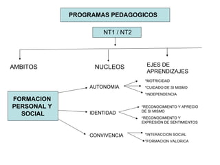 PROGRAMAS PEDAGOGICOS NT1 / NT2 AMBITOS NUCLEOS EJES DE APRENDIZAJES FORMACION  PERSONAL Y  SOCIAL AUTONOMIA IDENTIDAD CON...
