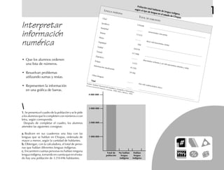 1
Interpretar
información
numérica
• Que los alumnos ordenen
una lista de números.
• Resuelvan problemas
utilizando sumas y restas.
• Representen la información
en una gráfica de barras.
LENGUA INDÍGENA
TOTAL DE HABLANTES
Chol
139 646
.....................................................................................................
Jacalteco
..........
novecientos cincuenta
Kanjobal
13 433
Mame
..........
doce mil trescientos veinte
Maya
789
.....................................................................................................
Tojolabal
44 618
Tzeltal
317 608
.....................................................................................................
Tzotzil
..........
doscientos ochenta y un mil seiscientos setenta y siete
Zapoteco
3 433
Zoque
43 350
Información insuficiente
24 366
Otras lenguas
..........
tres mil cuatrocientos cinco
TotalTotalTotalTotalTotal
..........
.....................................................................................................
Población total hablante de lengua indígena
Población total hablante de lengua indígena
Población total hablante de lengua indígena
Población total hablante de lengua indígena
Población total hablante de lengua indígena
según el tipo de lengua en el estado de Chiapas
según el tipo de lengua en el estado de Chiapas
según el tipo de lengua en el estado de Chiapas
según el tipo de lengua en el estado de Chiapas
según el tipo de lengua en el estado de Chiapas
Fuente: Instituto Nacional de Estadística, Geografía e Informática.
XI Censo General de Población y Vivienda, 1990, INEGI, México, 1991.
1.1.1.1.1. Se presenta el cuadro de la población y se le pide
a los alumnos que lo completen con números o con
letra, según corresponda.
Después de completar el cuadro, los alumnos
atienden las siguientes consignas:
a.a.a.a.a. Realicen en sus cuadernos una lista con las
lenguas que se hablan en Chiapas, ordenada de
mayor a menor, según la cantidad de hablantes.
b.b.b.b.b. Obtengan, con la calculadora, el total de perso-
nas que hablan diferentes lenguas indígenas.
c.c.c.c.c. Encuentren cuántas personas no hablan ninguna
lenguaindígena,tomandoencuentaqueenelesta-
do hay una población de 3 210 496 habitantes.
Total de
población
No hablan
lengua
indígena
Hablan
lengua
indígena
1 000 000
2 000 000
3 000 000
4 000 000
 
