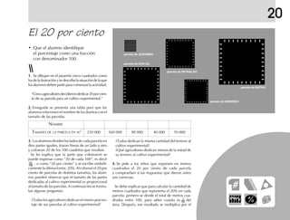 20
El 20 por ciento
1.1.1.1.1. Se dibujan en el pizarrón cinco cuadrados como
losdelailustraciónysedescribelasituacióndelaque
los alumnos deben partir para comenzar la actividad:
“Cincoagricultoresdecidierondedicar20porcien-
to de su parcela para un cultivo experimental.”
2.2.2.2.2. Enseguida se presenta una tabla para que los
alumnos relacionen el nombre de los dueños con el
tamaño de las parcelas.
3.3.3.3.3. Losalumnosdividenlosladosdecadaparcelaen
diez partes iguales, trazan líneas de un lado a otro
y colorean 20 de los 100 cuadritos que resultan.
Se les explica que la parte que colorearon se
puede expresar como “20 de cada 100”, es decir
, o como “20 por ciento” y se escribe simbóli-
camente la última forma: 20%. Al colorear el 20 por
ciento de parcelas de distintos tamaños, los alum-
nos pueden observar que el tamaño de las partes
dedicadas al cultivo experimental es proporcional
al tamaño de las parcelas. A continuación se formu-
lan algunas preguntas:
¿Todoslosagricultoresdedicanelmismoporcen-
taje de sus parcelas al cultivo experimental?
¿Todos dedican la misma cantidad del terreno al
cultivo experimental?
¿Qué agricultores dedican menos de la mitad de
su terreno al cultivo experimental?
4.4.4.4.4. Se pide a los niños que expresen en metros
cuadrados el 20 por ciento de cada parcela
y comprueben si las respuestas que dieron antes
son correctas.
Se debe explicar que para calcular la cantidad de
metros cuadrados que representa el 20% en cada
parcela, primero se divide el total de metros cua-
drados entre 100, para saber cuánto es del
área. Después, ese resultado se multiplica por el
• Que el alumno identifique
el porcentaje como una fracción
con denominador 100.
parcela de JERÓNIMO
parcela de DON GIL
parcela de REYNALDO
parcela de HERMINIO
parcela de MATÍAS
NOMBRE
TAMAÑO DE LA PARCELA EN m2
250 000 160 000 90 000 40 000 10 000
 