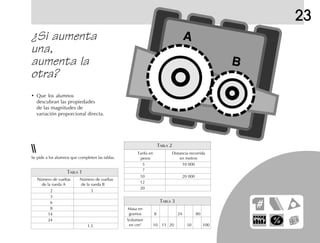 23
¿Si aumenta
una,
aumenta la
otra?
5 10 000
7
10 20 000
12
20
TABLA 2
Tarifa en Distancia recorrida
pesos en metros
TABLA 3
Masa en
gramos 8 24 80
Volumen
en cm3
10 11 20 50 100
Se pide a los alumnos que completen las tablas.
TABLA 1
Número de vueltas Número de vueltas
de la rueda A de la rueda B
2 3
3
6
8
14
24
1.5
• Que los alumnos
descubran las propiedades
de las magnitudes de
variación proporcional directa.
B
A
 