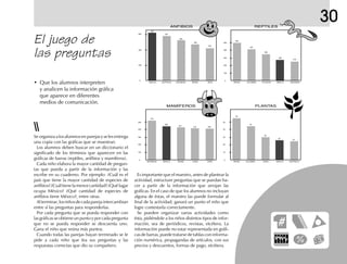 30
• Que los alumnos interpreten
y analicen la información gráfica
que aparece en diferentes
medios de comunicación.
El juego de
las preguntas
Se organiza a los alumnos en parejas y se les entrega
una copia con las gráficas que se muestran.
Los alumnos deben buscar en un diccionario el
significado de los términos que aparecen en las
gráficas de barras (reptiles, anfibios y mamíferos).
Cada niño elabora la mayor cantidad de pregun-
tas que pueda a partir de la información y las
escribe en su cuaderno. Por ejemplo: ¿Cuál es el
país que tiene la mayor cantidad de especies de
anfibios?¿Cuáltienelamenorcantidad?¿Quélugar
ocupa México? ¿Qué cantidad de especies de
anfibios tiene México?, entre otras.
Alterminar,losniñosdecadaparejaintercambian
entre sí las preguntas para responderlas.
Por cada pregunta que se pueda responder con
las gráficas se obtiene un punto y por cada pregunta
que no se pueda responder se descuenta uno.
Gana el niño que reúna más puntos.
Cuando todas las parejas hayan terminado se le
pide a cada niño que lea sus preguntas y las
respuestas correctas que dio su compañero.
Es importante que el maestro, antes de plantear la
actividad, estructure preguntas que se puedan ha-
cer a partir de la información que arrojan las
gráficas. En el caso de que los alumnos no incluyan
alguna de éstas, el maestro las puede formular al
final de la actividad; ganará un punto el niño que
logre contestarla correctamente.
Se pueden organizar varias actividades como
ésta, pidiéndole a los niños distintos tipos de infor-
mación, sea de periódicos, revistas, etcétera. La
información puede no estar representada en gráfi-
cas de barras, puede tratarse de tablas con informa-
ción numérica, propagandas de artículos, con sus
precios y descuentos, formas de pago, etcétera.
ANFIBIOS REPTILES
MAMÍFEROS PLANTAS
MÉXICO MÉXICO
MÉXICO MÉXICO
BRASIL
519
500
400
300
200
100
0
50
40
30
20
10
0
55
45
30
26
25
439
421
410 409
433
462
529
597
647
600
500
400
300
200
100
0
400
200
0
BRASIL CHINA CHINAZAIRE BRASIL
COLOMBIA
407
500
358
282
276
COLOMBIA
ECUADOR INDONESIA
INDONESIA
AUSTRALIA
AUSTRALIA
INDONESIA BRASIL INDIA
 
