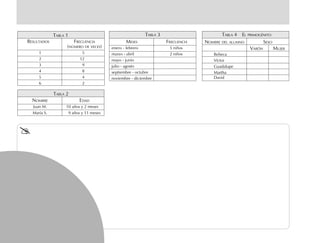 TABLA 3
MESES FRECUENCIA
enero - febrero 5 niños
marzo - abril 2 niños
mayo - junio
julio - agosto
septiembre - octubre
noviembre - diciembre
TABLA 1
RESULTADOS FRECUENCIA
(NÚMERO DE VECES)
1 5
2 12
3 9
4 8
5 4
6 2
TABLA 2
NOMBRE EDAD
Juan M. 10 años y 2 meses
María S. 9 años y 11 meses
TABLA 4 EL PRIMOGÉNITO
NOMBRE DEL ALUMNO SEXO
VARÓN MUJER
Rebeca
Víctor
Guadalupe
Martha
David
 