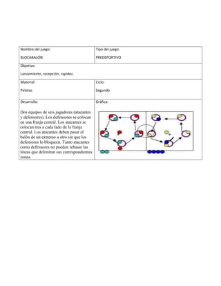 Nombre del juego:
BLOCABALÓN
Tipo del juego:
PREDEPORTIVO
Objetivo:
Lanzamiento, recepción, rapidez.
Material:
Pelotas
Ciclo:
Segundo
Desarrollo:
Dos equipos de seis jugadores (atacantes
y defensores). Los defensores se colocan
en una franja central. Los atacantes se
colocan tres a cada lado de la franja
central. Los atacantes deben pasar el
balón de un extremo a otro sin que los
defensores lo bloqueen. Tanto atacantes
como defensores no pueden rebasar las
líneas que delimitan sus correspondientes
zonas.
Gráfica:
 
