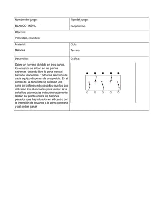 Nombre del juego:
BLANCO MÓVIL
Tipo del juego:
Cooperativo
Objetivo:
Velocidad, equilibrio.
Material:
Balones
Ciclo:
Tercero
Desarrollo:
Sobre un terreno dividido en tres partes,
los equipos se sitúan en las partes
extremas dejando libre la zona central
llamada, zona libre. Todos los alumnos de
cada equipo disponen de una pelota. En el
centro de la zona libre se colocan una
serie de balones más pesados que los que
utilizarán los alumnos/as para lanzar. A la
señal los alumnos/as indiscriminadamente
lanzan su pelota contra los balones
pesados que hay situados en el centro con
la intención de llevarlos a la zona contraria
y así poder ganar
Gráfica:
 