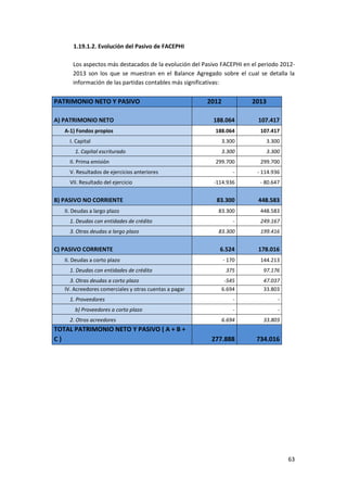 63
1.19.1.2. Evolución del Pasivo de FACEPHI
Los aspectos más destacados de la evolución del Pasivo FACEPHI en el periodo 2012-
2013 son los que se muestran en el Balance Agregado sobre el cual se detalla la
información de las partidas contables más significativas:
PATRIMONIO NETO Y PASIVO 2012 2013
A) PATRIMONIO NETO 188.064 107.417
A-1) Fondos propios 188.064 107.417
I. Capital 3.300 3.300
1. Capital escriturado 3.300 3.300
II. Prima emisión 299.700 299.700
V. Resultados de ejercicios anteriores - - 114.936
VII. Resultado del ejercicio -114.936 - 80.647
B) PASIVO NO CORRIENTE 83.300 448.583
II. Deudas a largo plazo 83.300 448.583
1. Deudas con entidades de crédito - 249.167
3. Otras deudas a largo plazo 83.300 199.416
C) PASIVO CORRIENTE 6.524 178.016
II. Deudas a corto plazo - 170 144.213
1. Deudas con entidades de crédito 375 97.176
3. Otras deudas a corto plazo -545 47.037
IV. Acreedores comerciales y otras cuentas a pagar 6.694 33.803
1. Proveedores - -
b) Proveedores a corto plazo - -
2. Otros acreedores 6.694 33.803
TOTAL PATRIMONIO NETO Y PASIVO ( A + B +
C ) 277.888 734.016
 