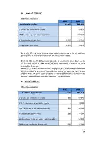 64
A) PASIVO NO CORRIENTE
I. Deudas a largo plazo
2012 2013
I. Deudas a largo plazo 83.300 448.583
1. Deudas con entidades de crédito - 249.167
170 Deudas a l. pl. con entidades crédito - 249.167
3. Otras deudas a largo plazo 83.300 199.416
171 Deudas a largo plazo 83.300 199.416
En el año 2012 la única deuda a largo plazo existente era la de un préstamo
participativo, no existiendo financiación con entidades de crédito.
En el año 2013 los 249.167 euros corresponden al vencimiento a más de un año de
un préstamo ICO de la Caixa de 260.000 euros destinado a la financiación de la
actividad de Desarrollo.
Respecto a la partida de otras deudas a largo plazo, ésta está formada básicamente
por un préstamo a largo plazo concedido por uno de los socios de FACEPHI, por
importe de 83.300 Euros y otro préstamo concedido por el Instituto Valenciano de
Finanzas con condiciones favorables en cuanto a tipos y carencia.
B) PASIVO CORRIENTE
I. Deudas a corto plazo
2012 2013
I. Deudas a corto plazo -170 144.213
1. Deudas con entidades de crédito 375 97.176
5200 Préstamos a c. p. entidades crédito - 10.833
5201 Deudas a c. p. por crédito dispuesto 375 86.343
3. Otras deudas a corto plazo -545 47.037
551 Cuenta corriente con socios y administradores. - 50.000
555 Partidas pendientes de aplicación - 545 -2.963
 