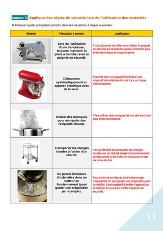 11
Annexe 12 Appliquer les règles de sécurité lors de l’utilisation des matériels
ž Indiquer quelle précaution prendre dans les situations à risque suivantes :
Matériel Précaution à prendre Justification
Lors de l’utilisation
d’une trancheuse,
toujours maintenir la
pièce à trancher avec la
poignée de sécurité.
Il ne faut jamais travailler sans utiliser la poignée
de sécurité qui maintient la pièce à trancher pour
éviter tout risque de coupure grave.
Débrancher
systématiquement un
appareil électrique avec
de le laver.
Avant de laver un appareil électrique il est
impératif de le débrancher car il y a un risque
d’électrocution.
Utiliser des maniques
pour manipuler des
récipients chauds.
Il faut utiliser des maniques (et non des torchons)
pour éviter les brûlures.
Transporter les charges
lourdes à l’aides d’un
chariot.
Il est préférable de transporter les charges
lourdes sur un chariot adapté à l’environnement
professionnel (c’est-à-dire en inox) pour évider
les maux de dos.
Ne jamais introduire
d’ustensiles dans un
batteur en
foncionnement (pour
goûter une préparation
par exemple).
Pour éviter de se blesser ou d’endommager
l’appareil (si on veut goûter une préparation pour
la rectifier, il est impératif d’arrêter l’appareil ou
de baisser la cuve pour mettre l’appareil en
sécurité).
 