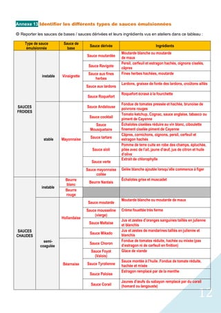 12
Annexe 13 Identifier les différents types de sauces émulsionnées
 Reporter les sauces de bases / sauces dérivées et leurs ingrédients vus en ateliers dans ce tableau :
Type de sauce
émulsionnée
Sauce de
base
Sauce dérivée Ingrédients
SAUCES
FROIDES
instable Vinaigrette
Sauce moutardée
Moutarde blanche ou moutarde
de maux
Sauce Ravigote
Persil, cerfeuil et estragon hachés, oignons ciselés,
câpres
Sauce aux fines
herbes
Fines herbes hachées, moutarde
Sauce aux lardons
Lardons, graisse de fonte des lardons, croûtons aillés
Sauce Roquefort
Roquefort écrasé à la fourchette
stable Mayonnaise
Sauce Andalouse
Fondue de tomates pressée et hachée, brunoise de
poivrons rouges
Sauce cocktail
Tomato ketchup, Cognac, sauce anglaise, tabasco ou
piment de Cayenne
Sauce
Mousquetaire
Échalotes ciselées réduire au vin blanc, ciboulette
finement ciselée piment de Cayenne
Sauce tartare
Câpres, cornichons, oignons, persil, cerfeuil et
estragon hachés
Sauce aïoli
Pomme de terre cuite en robe des champs, épluchée,
pilée avec de l’ail, jaune d’œuf, jus de citron et huile
d’olive
Sauce verte
Extrait de chlorophylle
Sauce mayonnaise
collée
Gelée blanche ajoutée lorsqu’elle commence à figer
SAUCES
CHAUDES
instable
Beurre
blanc
Beurre Nantais
Échalotes grise et muscadet
Beurre
rouge
semi-
coagulée
Hollandaise
Sauce moutarde
Moutarde blanche ou moutarde de maux
Sauce mousseline
(vierge)
Crème fouettée très ferme
Sauce Maltaise
Jus et zestes d’oranges sanguines taillés en julienne
et blanchis
Sauce Mikado
Jus et zestes de mandarines taillés en julienne et
blanchis
Béarnaise
Sauce Choron
Fondue de tomates réduite, hachée ou mixée (pas
d’estragon ni de cerfeuil en finition)
Sauce Foyot
(Valois)
Glace de viande
Sauce Tyrolienne
Sauce montée à l’huile. Fondue de tomate réduite,
hachée et mixée
Sauce Paloise
Estragon remplacé par de la menthe
Sauce Corail
Jaunes d’œufs du sabayon remplacé par du corail
(homard ou langouste)
 