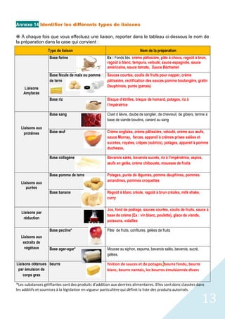 13
Annexe 14 Identifier les différents types de liaisons
ž À chaque fois que vous effectuez une liaison, reporter dans le tableau ci-dessous le nom de
la préparation dans la case qui convient :
*Les substances gélifiantes sont des produits d’addition aux denrées alimentaires. Elles sont donc classées dans
les additifs et soumises à la législation en vigueur particulière qui définit la liste des produits autorisés.
Type de liaison Nom de la préparation
Liaisons
Amylacée
Base farine Ex : Fonds liés, crème pâtissière, pâte à choux, ragoût à brun,
ragoût à blanc, tempura, velouté, sauce espagnole, sauce
américaine, sauce tomate, Sauce Béchamel
Base fécule de maïs ou pomme
de terre
Sauces courtes, coulis de fruits pour napper, crème
pâtissière, rectification des sauces pomme boulangère, gratin
Dauphinois, purée (panais)
Base riz Bisque d’étrilles, bisque de homard, potages, riz à
l’impératrice
Liaisons aux
protéines
Base sang Civet d lièvre, daube de sanglier, de chevreuil, de gibiers, terrine à
base de viande boudins, canard au sang
Base œuf Crème anglaise, crème pâtissière, velouté, crème aux œufs,
sauce Mornay, farces, appareil à crèmes prises salées et
sucrées, royales, crêpes (subrics), potages, appareil à pomme
duchesse,
Base collagène* Bavarois salés, bavarois sucrés, riz à l’impératrice, aspics,
œufs en gelée, crème chibouste, mousses de fruits
Liaisons aux
purées
Base pomme de terre Potages, purée de légumes, pomme dauphines, pommes
amandines, pommes croquettes
Base banane Ragoût à blanc créole, ragoût à brun créoles, milk shake,
curry
Liaisons par
réduction
Jus, fond de poêlage, sauces courtes, coulis de fruits, sauce à
base de crème (Ex : vin blanc, poulette), glace de viande,
poissons, volailles
Liaisons aux
extraits de
végétaux
Base pectine* Pâte de fruits, confitures, gelées de fruits
Base agar-agar* Mousse au siphon, espuma, bavarois salés, bavarois, sucré,
gélées,
Liaisons obtenues
par émulsion de
corps gras
beurre finition de sauces et de potages, beurre fondu, beurre
blanc, beurre nantais, les beurres émulsionnés divers
 