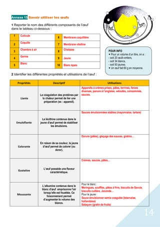 14
Annexe 15 Savoir utiliser les œufs
1 Reporter le nom des différents composants de l’œuf
dans le tableau ci-dessous :
1 Cuticule
6 Membrane coquillière
2
Coquille
7 Membrane vitelline
3
Chambre à air
8
Chalazes
4
Germe
9 Jaune
5
Blanc
10 Blanc épais
2 Identifier les différentes propriétés et utilisations de l’œuf :
Propriétés Descriptif Utilisations
Liante
La coagulation des protéines par
la chaleur permet de lier une
préparation (ex : appareil).
Appareils à crèmes prises, pâtes, terrines, farces
diverses, panure à l’anglaise, veloutés, consommés,
sauces.
Emulsifiante
La lécithine contenue dans le
jaune d’œuf permet de stabiliser
les émulsions.
Sauces émulsionnées stables (mayonnaise, tartare)
Colorante
En raison de sa couleur, le jaune
d’œuf permet de colorer (ou
dorer).
Dorure (pâtes), glaçage des sauces, gratins…
Gustative
L’œuf possède une flaveur
caractéristique.
Crèmes, sauces, pâtes…
Moussante
L’albumine contenue dans le
blanc d’œuf emprisonne l’air
lorsqu’elle est fouettée. Ce
foisonnement permet
d’augmenter le volume des
blancs.
Pour le blanc :
Meringues, soufflés, pâtes à frire, biscuits de Savoie,
biscuits cuillère, Joconde…
Pour le jaune :
Sauce émulsionner semie coagulée (béarnaise,
hollandaise)
Sabayon (gratin de fruits)
POUR INFO
— Pour un volume d’un litre, on a :
- soit 20 œufs entiers,
- soit 34 blancs,
- soit 50 jaunes.
— Un œuf fait 60 g en moyenne.
 