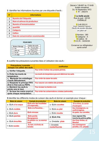 15
POUR INFO
Modes d’élevage
0 : bio
1 : plein air
2 : au sol
3 : en cage
3 Identifier les informations fournies par une étiquette d’œufs :
4 Justifier les précautions suivantes liées à l’utilisation des œufs :
Précautions à prendre
lorsque l’on utilise des œufs
Justification
a. Vérifier l’étiquette.
Pour éviter d’utiliser des produits périmés.
b. Éviter les écarts de
température.
Les écarts de température peuvent détériorer les œufs.
c. Manipuler les emballages
d’œufs délicatement.
Pour éviter de casser les œufs.
d. Respecter le principe FIFO
(first in first out) ou PEPS.
Pour assurer une rotation des produits.
e. Maintenir les œufs la
pointe vers le haut.
Pour écraser la chambre à air.
f. Se laver les mains avant et
après chaque manipulation.
Pour éviter les contaminations croisées (salmonelle).
5 Identifier les différents modes de cuisson des œufs et donner un exemple pour chaque :
N° informations
1 Numéro de l’étiquette
2 Nom et adresse du producteur
3 Numéro d’immatriculation
4 quantité
5 Catégorie
6 Calibre
7 Date de consommation recommandée
Calibre des œufs
XL : 73 g ou plus
L : 63 g à 73 g
M : 53 g 63 g
S : 53 g ou moins
Mode de cuisson Exemple de production Mode de cuisson Exemple de production
a. Œufs à la coque
Œufs avec des mouillettes
(à la tapenade),…
a. Œufs cocottes
À la crème, au caviar
d’aubergine
b. Œufs mollets
Œufs à la Florentine,…
b. Œufs au plat
Aux champignons, au
confit d’oignons
c. Œufs durs Œufs mimosas c. Œufs moulés Au pesto, aux crevettes,
d. Œufs pochés Œufs pochés
Bourguignone
d. Œufs frits
Avec oignons frits,
tranche de poitrine grillée
e. Œufs brouillés
Au jambon cru, au saumon
fumé
e. Omelette plate
Aux fines herbes, au
Beaufort
f. Œufs sautés
Au lard, à la fondu de
tomates
l. Omelette
roulée/fourrée
Aux champignons
persillés, à la julienne
Décret n° 69-857 du 17-9-69
Arrêté ministériel
Du 19 Septembre 1972
1 N° : 250215
2 La belle poule
Rue du gué - 49120
CHEMILLÉ
3 3.49 252.01
(France / Département / Agrément)
Oeufs de poules élevées
en plein air
4 Nombre : 360
5 Catégorie : A
6 Calibre : M
7 D.C.R. : 04/04/XX
Conserver au réfrigérateur
après achat
 