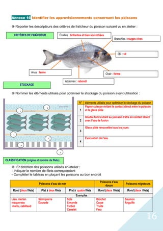 16
Annexe 16 Identifier les approvisionnements concernant les poissons
ž Reporter les descripteurs des critères de fraîcheur du poisson suivant vu en atelier :
ž Nommer les éléments utilisés pour optimiser le stockage du poisson avant utilisation :
ž En fonction des poissons utilisés en atelier :
- Indiquer le nombre de filets correspondant
- Compléter le tableau en plaçant les poissons au bon endroit
Poissons d’eau de mer
Poissons d’eau
douce
Poissons migrateurs
Rond (deux filets) Plat à deux filets Plat à quatre filets Rond (deux filets) Rond (deux filets)
Exemples
Lieu, merlan
maquereau
merlu, cabillaud
Saint-pierre
Daurade
Sole
Limande
Turbot
Carrelet
Brochet
Carpe
Truite
Fera
Saumon
Anguille
N° éléments utilisés pour optimiser le stockage du poisson
1
Papier cuisson évitant le contact direct entre le poisson
et la glace pilée
2
Double fond évitant au poisson d'être en contact direct
avec l'eau de fusion
3
Glace pilée renouvelée tous les jours
4
Évacuation de l'eau
Branchies : rouges vives
Œil : vif
Anus : ferme
Écailles : brillantes et bien accrochées
Abdomen : rebondi
Chair : ferme
CLASSIFICATION (origine et nombre de filets)
STOCKAGE
CRITÈRES DE FRAÎCHEUR
1
4
2
1
3
3
 