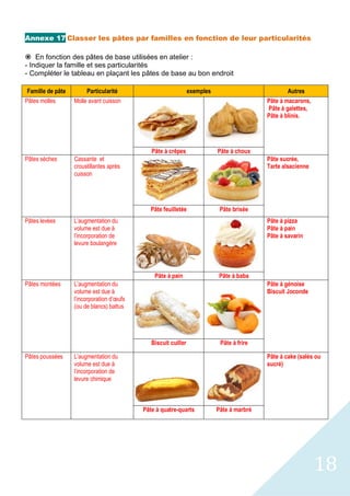 18
Annexe 17 Classer les pâtes par familles en fonction de leur particularités
ž En fonction des pâtes de base utilisées en atelier :
- Indiquer la famille et ses particularités
- Compléter le tableau en plaçant les pâtes de base au bon endroit
Famille de pâte Particularité exemples Autres
Pâtes molles Molle avant cuisson Pâte à macarons,
Pâte à galettes,
Pâte à blinis.
Pâte à crêpes Pâte à choux
Pâtes sèches Cassante et
croustillantes après
cuisson
Pâte sucrée,
Tarte alsacienne
Pâte feuilletée Pâte brisée
Pâtes levées L’augmentation du
volume est due à
l’incorporation de
levure boulangère
Pâte à pizza
Pâte à pain
Pâte à savarin
Pâte à pain Pâte à baba
Pâtes montées L’augmentation du
volume est due à
l’incorporation d’œufs
(ou de blancs) battus
Pâte à génoise
Biscuit Joconde
Biscuit cuiller Pâte à frire
Pâtes poussées L’augmentation du
volume est due à
l’incorporation de
levure chimique
Pâte à cake (salés ou
sucré)
Pâte à quatre-quarts Pâte à marbré
 