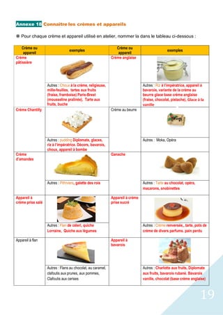 19
Annexe 18 Connaître les crèmes et appareils
ž Pour chaque crème et appareil utilisé en atelier, nommer la dans le tableau ci-dessous :
Crème ou
appareil
exemples
Crème ou
appareil
exemples
Crème
pâtissière
Crème anglaise
Autres : Choux à la crème, religieuse,
mille-feuilles, tartes aux fruits
(fraise, framboise) Paris-Brest
(mousseline pralinée), Tarte aux
fruits, buche
Autres : Riz à l’impératrice, appareil à
bavarois, variante de la crème au
beurre glace base crème anglaise
(fraise, chocolat, pistache), Glace à la
vanille
Crème Chantilly Crème au beurre
Autres : pudding Diplomate, glaces,
riz à l’impératrice. Décors, bavarois,
choux, appareil à bombe
Autres : Moka, Opéra
Crème
d’amandes
Ganache
Autres : Pithiviers, galette des rois Autres : Tarte au chocolat, opéra,
macarons, snobinettes
Appareil à
crème prise salé
Appareil à crème
prise sucré
Autres : Flan de céleri, quiche
Lorraine, Quiche aux légumes
Autres : Crème renversée,, tarte, pots de
crème de divers parfums. pain perdu
Appareil à flan Appareil à
bavarois
Autres : Flans au chocolat, au caramel,
clafoutis aux prunes, aux pommes,
Clafoutis aux cerises
Autres : Charlotte aux fruits, Diplomate
aux fruits, bavarois rubané. Bavarois
vanille, chocolat (base crème anglaise)
 