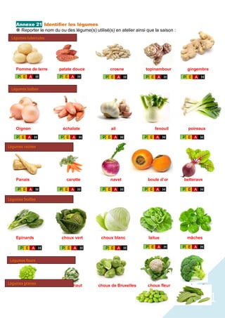21
Annexe 21 Identifier les légumes
ž Reporter le nom du ou des légume(s) utilisé(s) en atelier ainsi que la saison :
Pomme de terre patate douce crosne topinambour gingembre
Oignon échalote ail fenouil poireaux
Panais carotte navet boule d’or betterave
Epinards choux vert choux blanc laitue mâches
choux romanesco artichaut choux de Bruxelles choux fleur brocoli
Légumes tubercules
Légumes bulbes
Légumes racines
Légumes feuilles
Légumes fleurs
Légumes graines
 