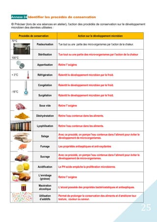 25
Annexe 24 Identifier les procédés de conservation
 Préciser (lors de vos séances en atelier), l’action des procédés de conservation sur le développement
microbien des denrées utilisées :
Procédés de conservation Action sur le développement microbien
70°C
Pasteurisation Tue tout ou une partie des micro-organismes par l’action de la chaleur.
100°C
Stérilisation Tue tout ou une partie des micro-organismes par l’action de la chaleur
Appertisation Retire l’’oxigène
+ 3°C Réfrigération Ralentit le développement microbien par le froid.
-18°C
Congélation Ralentit le développement microbien par le froid.
Surgélation Ralentit le développement microbien par le froid.
Sous vide Retire l’’oxigène
Déshydratation Retire l’eau contenue dans les aliments.
Lyophilisation Retire l’eau contenue dans les aliments.
Salage
Avec ce procédé, on pompe l’eau contenue dans l’aliment pour éviter le
développement de micro-organismes.
Fumage Les propriétés antiseptiques et anti-oxydantes
Sucrage
Avec ce procédé, on pompe l’eau contenue dans l’aliment pour éviter le
développement de micro-organismes.
Acidification Le PH acide empêche la prolifération microbienne.
L’enrobage
(graisse)
Retire l’’oxigène
Macération
alcoolique
L’alcool possède des propriétés bactériostatiques et antiseptiques.
Utilisation
d’additifs
Permet de prolonger la conservation des aliments et d’améliorer leur
texture, couleur ou saveur.
 