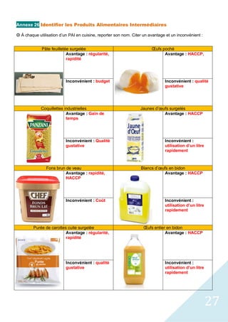 27
Annexe 26 Identifier les Produits Alimentaires Intermédiaires
 À chaque utilisation d’un PAI en cuisine, reporter son nom. Citer un avantage et un inconvénient :
Pâte feuilletée surgelée Œufs poché
Avantage : régularité,
rapidité
Avantage : HACCP,
Inconvénient : budget Inconvénient : qualité
gustative
Coquillettes industrielles Jaunes d’œufs surgelés
Avantage : Gain de
temps
Avantage : HACCP
Inconvénient : Qualité
gustative
Inconvénient :
utilisation d’un litre
rapidement
Fons brun de veau Blancs d’œufs en bidon
Avantage : rapidité,
HACCP
Avantage : HACCP
Inconvénient : Coût Inconvénient :
utilisation d’un litre
rapidement
Purée de carottes cuite surgelée Œufs entier en bidon
Avantage : régularité,
rapidité
Avantage : HACCP
Inconvénient : qualité
gustative
Inconvénient :
utilisation d’un litre
rapidement
 