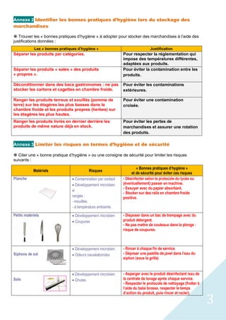 3
Annexe 2 Identifier les bonnes pratiques d’hygiène lors du stockage des
marchandises
ž Trouver les « bonnes pratiques d’hygiène » à adopter pour stocker des marchandises à l’aide des
justifications données :
Annexe 3 Limiter les risques en termes d’hygiène et de sécurité
ž Citer une « bonne pratique d’hygiène » ou une consigne de sécurité pour limiter les risques
suivants :
Les « bonnes pratiques d’hygiène » Justification
Séparer les produits par catégories. Pour respecter la réglementation qui
impose des températures différentes,
adaptées aux produits.
Séparer les produits « sales » des produits
« propres ».
Pour éviter la contamination entre les
produits.
Déconditionner dans des bacs gastronomes : ne pas
stocker les cartons et cagettes en chambre froide.
Pour éviter les contaminations
extérieures.
Ranger les produits terreux et souillés (pomme de
terre) sur les étagères les plus basses dans la
chambre froide et les produits propres (herbes) sur
les étagères les plus hautes.
Pour éviter une contamination
croisée.
Ranger les produits livrés en dernier derrière les
produits de même nature déjà en stock.
Pour éviter les pertes de
marchandises et assurer une rotation
des produits.
Matériels Risques
« Bonnes pratiques d’hygiène »
et de sécurité pour éviter ces risques
Planche • Contamination par contact
• Développement microbien
si
rangée :
- mouillée,
- à température ambiante.
- Désinfecter selon le protocole du lycée ou
(éventuellement) passer en machine.
- Essuyer avec du papier absorbant.
- Stocker sur des rails en chambre froide
positive.
Petits matériels • Développement microbien
• Coupures
- Disposer dans un bac de trempage avec du
produit détergent.
- Ne pas mettre de couteaux dans la plonge :
risque de coupures.
Siphons de sol
• Développement microbien
• Odeurs nauséabondes
- Rincer à chaque fin de service.
- Déposer une pastille de javel dans l’eau du
siphon (sous la grille)
Sols
• Développement microbien
• Chutes
- Asperger avec le produit désinfectant issu de
la centrale de lavage après chaque service.
- Respecter le protocole de nettoyage (frotter à
l’aide du balai brosse, respecter le temps
d’action du produit, puis rincer et racler).
 