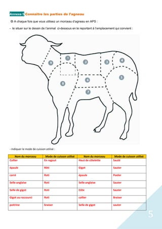 5
Annexe 5 Connaître les parties de l’agneau
 A chaque fois que vous utilisez un morceau d’agneau en APS :
- le situer sur le dessin de l’animal ci-dessous en le reportant à l’emplacement qui convient :
- indiquer le mode de cuisson utilisé :
Nom du morceau Mode de cuisson utilisé Nom du morceau Mode de cuisson utilisé
Collier En ragout Haut de côtelette Sauté
épaule Rôti Gigot Sauter
carré Roti épaule Poeler
Selle anglaise Roti Selle anglaise Sauter
Selle de gigot Roti Côte Sauter
Gigot au raccourci Roti collier Braiser
poitrine braiser Selle de gigot sauter
 
