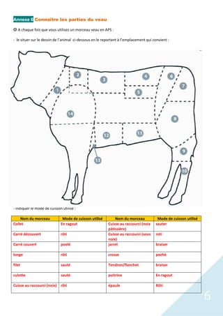 6
Annexe 6 Connaître les parties du veau
 A chaque fois que vous utilisez un morceau veau en APS :
- le situer sur le dessin de l’animal ci-dessous en le reportant à l’emplacement qui convient :
- indiquer le mode de cuisson utilisé :
Nom du morceau Mode de cuisson utilisé Nom du morceau Mode de cuisson utilisé
Collet En ragout Cuisse au raccourci (noix
pâtissière)
sauter
Carré découvert rôti Cuisse au raccourci (sous
noix)
roti
Carré couvert poelé jarret braiser
longe rôti crosse poché
filet sauté Tendron/flanchet braiser
culotte sauté poitrine En ragout
Cuisse au raccourci (noix) rôti épaule Rôti
 