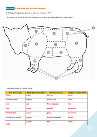 8
Annexe 8 Connaître les parties du porc
 A chaque fois que vous utilisez un morceau de porc en APS :
- le situer sur le dessin de l’animal ci-dessous en le reportant à l’emplacement qui convient :
- indiquer le mode de cuisson utilisé :
Nom du morceau Mode de cuisson utilisé Nom du morceau Mode de cuisson utilisé
échine griller poitrine Sauter
Epaule/palette braiser Plat de côte Griller
carré roti Travers de cote Roti
Filet griller bardière (en terrine)
Pointe du filet sauter gorge (en terrine)
Jambonneau arrière braiser Jambonneau avant Braiser
pieds
pocher filet sauter
 