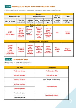 9
Annexe 9 Répertorier les modes de cuisson utilisés en atelier
 Classer au fur et à mesure dans le tableau ci-dessous les cuissons que vous effectuez :
Annexe 10 Les fonds de base
 Répertorier les fonds utilisés en atelier :
Cuissons
En ambiance sèche En ambiance humide
Dans un
corps gras
Autres
Cuire par contact
Cuire par
rayonnement
Cuire dans
un liquide
Cuire à court
mouillement
Cuire dans un
gaz
Cuire par
immersion
Cuire par action
chimique
Modes (procédés de cuissons)
Griller
Sauter
Rôtir sur plaque
Rôtir à la
broche
Cuire à
l’unilatérale
Cuire aux
micro-ondes
Départ liquide à
froid :
À l’anglaise
(pdt)
Départ liquide
bouillant :
À l’anglaise
Sous vide
Braiser
Ragoût à
blanc
Cuire à la
nage
étuver
Cuire à la
vapeur
Cuire en
vessies ou en
papillotes
poêler
Frire
Mariner
Macérer
Matériels de cuisson recommandés
Gril, wok
Plancha
Pierrade
Poêle
Sauteuse
Four (air pulsé)
Micro-ondes
Salamandre
rôtissoire
Rondeau
haut
Marmite
Braisière
Russe
turbotière
Rondeau bas
Cocotte
Sous-vide
Wok
Sauteuse
Cuiseur
vapeur
Panier en
bambou
couscoussier
Friteuse
Rondeau
Poêle
Plaque à
débarrasser
Fonds bruns Fonds blancs
Fonds brun de veau Fond blanc de volaille
Fond brun de volaille Fond blanc de veau
Fond brun de canard Fond blanc de bœuf (marmite)
Fond brun de pigeon
Fumet de poissons
Fond brun d’agneau
Fond brun de gibier
Le bouillon de légumes
Fumet de crustacés
 