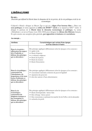 LLIIBBÉÉRRAALLIISSMMEE
Du mot...
Doctrine qui défend la liberté dans le domaine de la vie privée, de la vie politique et de la vie
économique
L'adjectif « libéral » désigne au Moyen Âge ce qui est « digne d'un homme libre ». Dans son
sens politique, le terme apparaît au milieu du XVIIIème
siècle et se répand au XIXème
siècle : il
désigne le partisan de la liberté dans le domaine économique et politique. Le terme
« libéralisme » est né en France (vers 1816-1818) pour désigner les idéaux des libéraux français.
II a pris ensuite une acception plus générale, par opposition à étatisme et à socialisme.
Au concept…
Attributs Caractéristiques qui varient d'une époque
ou d'un contexte à l'autre
Dans la vie privée :
affirmation du respect
dû à l'individu et
défense des principes
qui en découlent :
Dans la vie politique :
contestation de
l'absolutisme, du
despotisme et de toute
forme d'arbitraire et
défense des principes
qui en découlent :
Dans la vie
économique :
contestation du
dirigisme étatique et
des monopoles et
défense des principes
qui en découlent :
Des principes appliqués différemment selon les époques et les contextes :
 égalité civile
 liberté d'opinion
 et tolérance religieuse
 liberté de la presse
 liberté de réunion
 liberté d'association
Des principes appliqués différemment selon les époques et les contextes :
 souveraineté nationale et élection du pouvoir législatif
 séparation des pouvoirs
 droit des nations à l'auto-détermination
Des principes appliqués différemment selon les époques et les contextes :
 liberté d'entreprendre : laissez faire
 libre-échange : laissez passer
 libre concurrence et primauté du marché (loi de l'offre et de la demande)
 recherche du profit
 