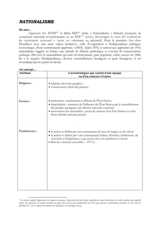 NNAATTIIOONNAALLIISSMMEE
Du mot...
Apparait fin XVIIIème
et début XIXème
siècle. « Nationalisme » d'abord synonyme de
conscience nationale révolutionnaire, et, au XIXème
siècle, développe le sens d'« exaltation
du sentiment national » (sens ou valorisant ou péjoratif). Pour la première fois chez
Proudhon avec une autre valeur laudative1
, celle d'« aspiration à l'indépendance politique,
économique, d'une communauté opprimée » (1865). Après 1870, et surtout aux approches de 1914,
nationalisme suggère en France une attitude de défense patriotique et souvent de conservatisme
politique. Dès lors, le nationalisme qui était révolutionnaire, puis populaire, enfin, autour de 1848,
lié à la requête d'indépendance, devient essentiellement bourgeois et petit bourgeois; il est
revendiqué par les partis de droite.
Au concept…
Attributs Caractéristiques qui varient d'une époque
ou d'un contexte à l'autre
Origines :
Formes :
Fondements :
 Libérale (droit des peuples) ;
 Conservatrice (droit des princes).
 patriotisme : attachement et défense de l'État-Nation
 impérialisme : extension de l'influence de l'État-Nation par le rassemblement
des peuples partageant une identité nationale commune
 mouvement des nationalités : projet de création d'un État-Nation en vertu
d'une identité nationale propre.
 la nation se définit par une communauté de race, de langue ou de culture
 la nation se définit par « une communauté d'idées, d'intérêts, d'affections, de
souvenirs et d'espérances » qui suscite chez ses membres la volonté
 libre de « marcher ensemble » 107/3).
1 Le terme laudatif appartient au registre soutenu, il provient du mot latin, laudativus vient lui-même du verbe laudare qui signifie
louer. En général, un terme lauditif est plus fort qu'un mot mélioratif car il n'a pas qu'une connotation positive, il vise aussi à
glorifier et / ou à vanter les mérites de quelqu'un ou quelque chose.
 