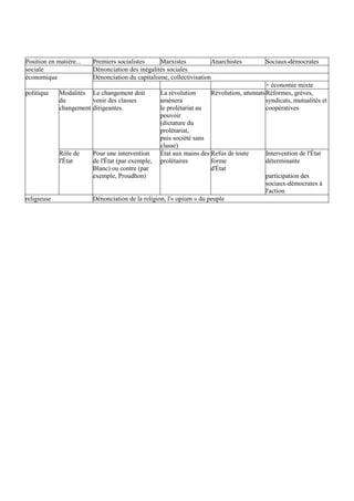 Position en matière... Premiers socialistes Marxistes Anarchistes Sociaux-démocrates
sociale Dénonciation des inégalités sociales
économique Dénonciation du capitalisme, collectivisation
+ économie mixte
politique Modalités
du
changement
Le changement doit
venir des classes
dirigeantes.
La révolution
amènera
le prolétariat au
pouvoir
(dictature du
prolétariat,
puis société sans
classe)
Révolution, attentatsRéformes, grèves,
syndicats, mutualités et
coopératives
Rôle de
l'État
Pour une intervention
de l'État (par exemple,
Blanc) ou contre (par
exemple, Proudhon)
État aux mains des
prolétaires
Refus de toute
forme
d'État
Intervention de l'État
déterminante
participation des
sociaux-démocrates à
l'action
religieuse Dénonciation de la religion, l'« opium » du peuple
 
