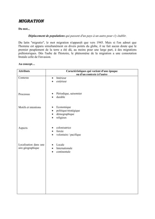 MMIIGGRRAATTIIOONN
Du mot...
Déplacement de populations qui passent d'un pays à un autre pour s'y établir.
Du latin "migratio", le mot migration n'apparaît que vers 1945. Mais si l'on admet que
l'homme est apparu simultanément en divers points du globe, il ne fait aucun doute que le
premier peuplement de la terre a été dû, au moins pour une large part, à des migrations
préhistoriques. Dès l'aube de l'histoire, le phénomène de la migration a une connotation
brutale celle de l'invasion.
Au concept…
Attributs Caractéristiques qui varient d'une époque
ou d'un contexte à l'autre
Contexte
Processus
Motifs et intentions
Aspects
Localisation dans une
aire géographique
 Intérieur
 extérieur
 Périodique, saisonnier
 durable
 Economique
 politique/stratégique
 démographique
 religieux
 colonisatrice
 forcée
 volontaire / pacifique
 Locale
 Internationale
 continentale
 