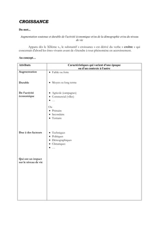 CCRROOIISSSSAANNCCEE
Du mot...
Augmentation soutenue et durable de l'activité économique et/ou de la démographie et/ou du niveau
de vie
Apparu dès le XIIème s., le substantif « croissance » est dérivé du verbe « croître » qui
concernait d'abord les êtres vivants avant de s'étendre à tout phénomène en accroissement.
Au concept…
Attributs Caractéristiques qui varient d'une époque
ou d'un contexte à l'autre
Augmentation
Durable
De l’activité
économique
Due à des facteurs
Qui ont un impact
sur le niveau de vie
 Faible ou forte
 Moyen ou long terme
 Agricole (campagnes)
 Commercial (villes)
 …
Ou
 Primaire
 Secondaire
 Tertiaire
 Techniques
 Politiques
 Démographiques
 Climatiques
 …
 