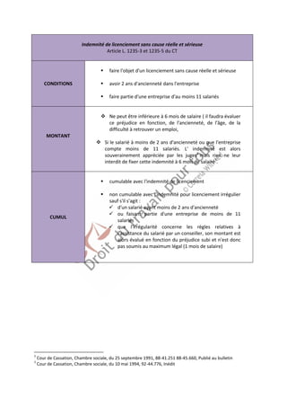 2 Cour de Cassation, Chambre sociale, du 25 septembre 1991, 88-41.251 88-45.660, Publié au bulletin 
3 Cour de Cassation, Chambre sociale, du 10 mai 1994, 92-44.776, Inédit 
Indemnité de licenciement sans cause réelle et sérieuse 
Article L. 1235-3 et 1235-5 du CT 
CONDITIONS 
 faire l'objet d'un licenciement sans cause réelle et sérieuse 
 avoir 2 ans d'ancienneté dans l'entreprise 
 faire partie d'une entreprise d'au moins 11 salariés 
MONTANT 
 Ne peut être inférieure à 6 mois de salaire ( il faudra évaluer 
ce préjudice en fonction, de l'ancienneté, de l'âge, de la 
difficulté à retrouver un emploi, 
 Si le salarié à moins de 2 ans d'ancienneté ou que l'entreprise 
compte moins de 11 salariés. L' indemnité est alors 
souverainement appréciée par les juges2 mais rien ne leur 
interdit de fixer cette indemnité à 6 mois de salaire3. 
CUMUL 
 cumulable avec l'indemnité de licenciement 
 non cumulable avec l'indemnité pour licenciement irrégulier 
sauf s'il s'agit : 
 d'un salarié ayant moins de 2 ans d'ancienneté 
 ou faisant partie d'une entreprise de moins de 11 
salariés 
 que l'irrégularité concerne les règles relatives à 
l'assistance du salarié par un conseiller, son montant est 
alors évalué en fonction du préjudice subi et n'est donc 
pas soumis au maximum légal (1 mois de salaire) 
 