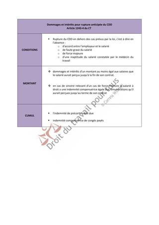 Dommages et intérêts pour rupture anticipée du CDD 
Article 1243-4 du CT 
CONDITIONS 
 Rupture du CDD en dehors des cas prévus par la loi, c'est à dire en 
l'absence : 
o d'accord entre l'employeur et le salarié 
o de faute grave du salarié 
o de force majeure 
o d'une inaptitude du salarié constatée par le médecin du 
travail 
MONTANT 
 dommages et intérêts d'un montant au moins égal aux salaires que 
le salarié aurait perçus jusqu'à la fin de son contrat. 
 en cas de sinistre relevant d'un cas de force majeure le salarié à 
droit a une indemnité compensatrice égale aux rémunérations qu'il 
aurait perçues jusqu'au terme de son contrat 
CUMUL 
 l'indemnité de précarité reste due 
 indemnité compensatrice de congés payés 
 