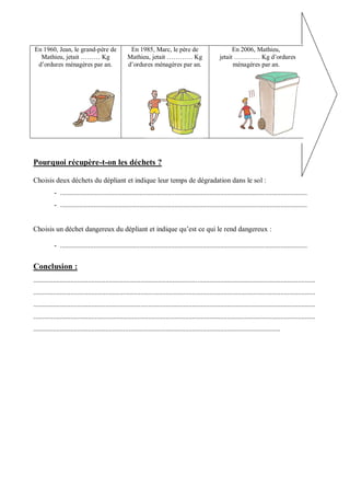 Nom : .......................................................... Date : ............................... 
En 1960, Jean, le grand-père de Mathieu, jetait ……… Kg 
d’ordures ménagères par an. 
En 1985, Marc, le père de Mathieu, jetait ………… Kg d’ordures ménagères par an. 
En 2006, Mathieu, jetait ………… Kg d’ordures ménagères par an. 
Pourquoi récupère-t-on les déchets ? 
Choisis deux déchets du dépliant et indique leur temps de dégradation dans le sol : 
- ............................................................................................................................................ 
- ............................................................................................................................................ 
Choisis un déchet dangereux du dépliant et indique qu’est ce qui le rend dangereux : 
- ............................................................................................................................................ 
Conclusion : 
................................................................................................................................................................ ................................................................................................................................................................ ................................................................................................................................................................ ................................................................................................................................................................ ............................................................................................................................................ 
 