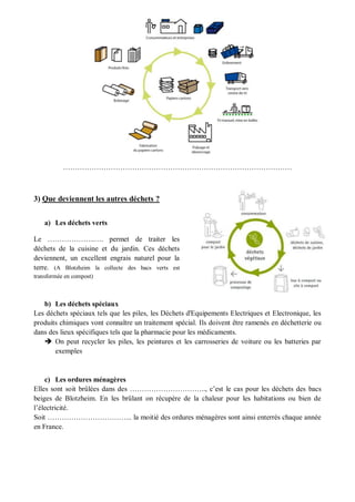 Nom : .......................................................... Date : ............................... 
…………………………………………………………………………………… 
3) Que deviennent les autres déchets ? 
a) Les déchets verts 
Le ………………..…. permet de traiter les déchets de la cuisine et du jardin. Ces déchets deviennent, un excellent engrais naturel pour la terre. (A Blotzheim la collecte des bacs verts est transformée en compost) 
b) Les déchets spéciaux 
Les déchets spéciaux tels que les piles, les Déchets d'Equipements Electriques et Electronique, les produits chimiques vont connaître un traitement spécial. Ils doivent être ramenés en déchetterie ou dans des lieux spécifiques tels que la pharmacie pour les médicaments. 
 On peut recycler les piles, les peintures et les carrosseries de voiture ou les batteries par exemples 
c) Les ordures ménagères 
Elles sont soit brûlées dans des ………………………….., c’est le cas pour les déchets des bacs beiges de Blotzheim. En les brûlant on récupère de la chaleur pour les habitations ou bien de l’électricité. 
Soit ……………………………... la moitié des ordures ménagères sont ainsi enterrés chaque année en France. 
 