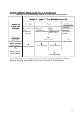 107
T
Tr
ra
ai
it
te
er
r l
le
es
s d
di
is
sp
po
os
si
it
ti
if
fs
s m
mé
éd
di
ic
ca
au
ux
x (
(D
DM
M)
) s
se
el
lo
on
n l
le
e n
ni
iv
ve
ea
au
u d
de
e r
ri
is
sq
qu
ue
e
Le sDM sont traités selon 4 procédures différentes (A à D) en fonction du niveau de risque
N
Ni
iv
ve
ea
au
u d
de
e r
ri
is
sq
qu
ue
e d
de
e l
l’
’a
ac
ct
te
e (
(e
et
t t
ti
is
ss
su
us
s c
co
on
nc
ce
er
rn
né
és
s)
)
Non à risque A risque Sur tissus à
infectiosité faible
N
Ni
iv
ve
ea
au
u d
de
e
r
ri
is
sq
qu
ue
e d
de
es
s
p
pa
at
ti
ie
en
nt
ts
s Tissus autres que :
¤ SNC
¤ Formations
lymphoïdes
¤ Formations
lymphoïdes
(contact>1h. ou effraction)
¤ SNC
(y compris LCR, dure
mère et hypophyse,
œil, nerf optique)
¤ Reins, foie,
poumons, placenta,
tissus neuro-
vasculaires et
dentaires
Patient sans
caractéristique
particulière
B
B
Procédure renforcée
Patient présentant
des facteurs de
risque individuels de
MCJ
B
B
Procédure renforcée
C
C
Procédure renforcée
A
A
Procédure habituelle
Patient suspect ou
atteint de MCJ
A
A
Procédure habituelle
D
D
Procédure maximale
A chacune de ces procédures (A à D) correspondent des modalités de nettoyage-désinfection du matériel
résistant à l'autoclavage (thermorésistant) et du matériel thermo-sensible (ex : endoscope souple)
 